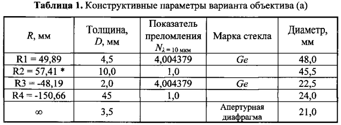 Инфракрасный объектив с переменным фокусным расстоянием (патент 2578268)