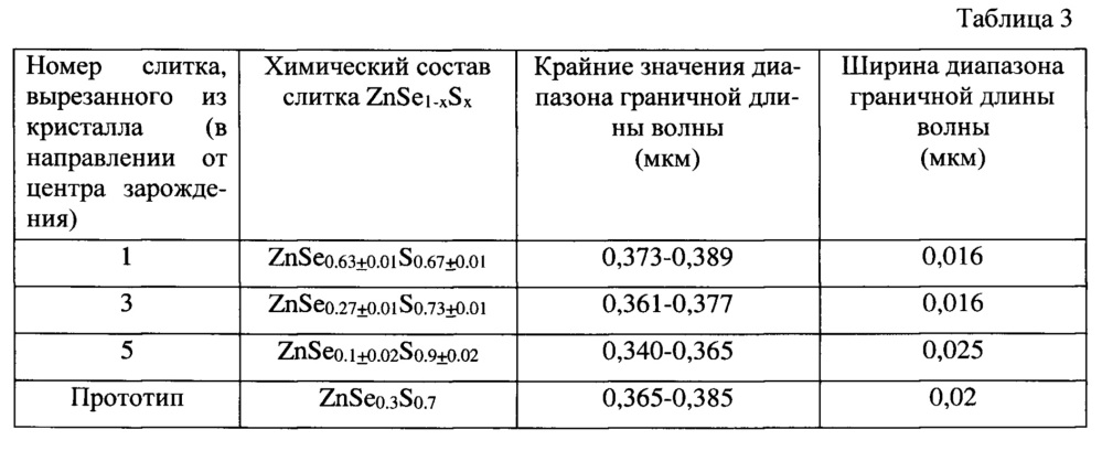 Способ изготовления фильтров для ик-диапазона (патент 2664912)