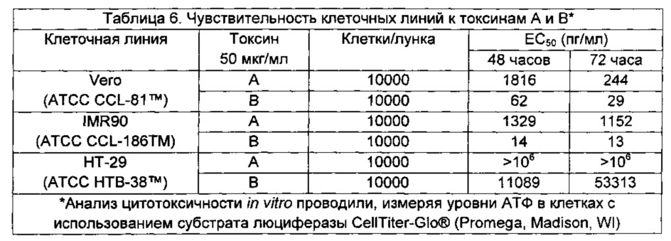 Композиции и способы, имеющие отношение к мутантному токсину из clostridium difficile (патент 2630671)