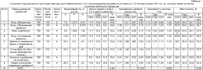 Способ возделывания сафлора (патент 2360394)