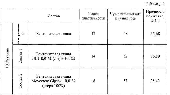 Модифицированная легкоплавкая глинистая масса (патент 2560048)