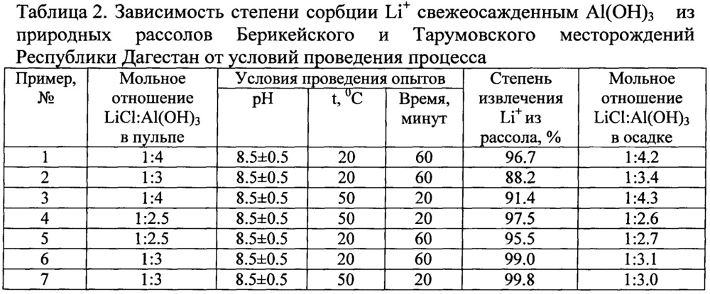 Способ получения карбоната лития из литийсодержащих природных рассолов (патент 2660864)