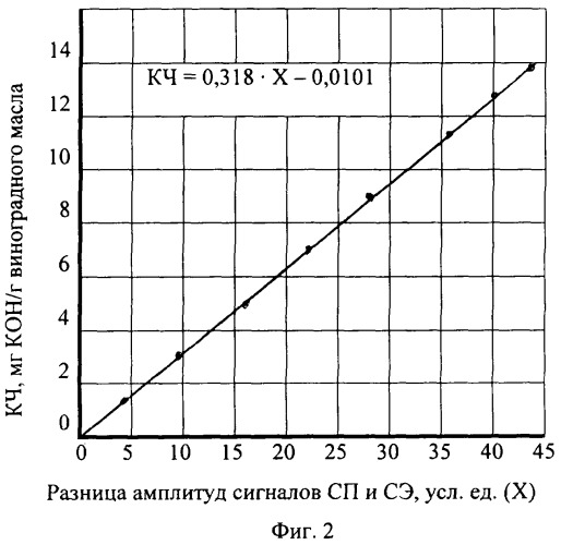 Способ определения кислотного числа темноокрашенного растительного масла (патент 2251689)