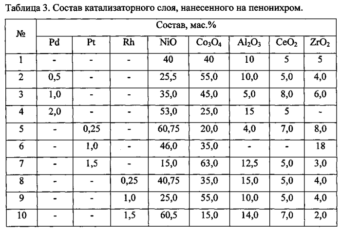 Способ приготовления оксидно-полиметаллических катализаторов на основе жаропрочных сплавов для парциального окисления углеводородов в синтез-газ (патент 2552639)