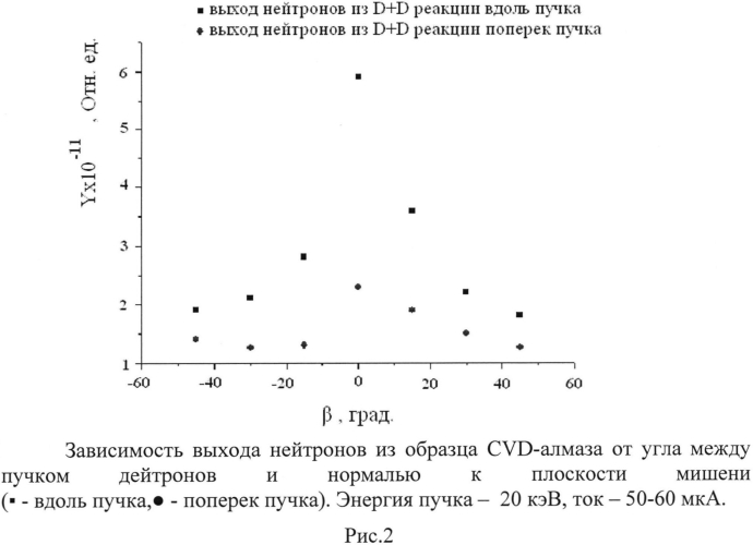 Генератор быстрых моноэнергетических нейтронов (патент 2568305)