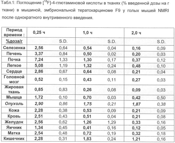 [f-18] меченная l-глютаминовая кислота, [f-18] меченный l-глютамин, их производные и их применение, а также способ их получения (патент 2395489)