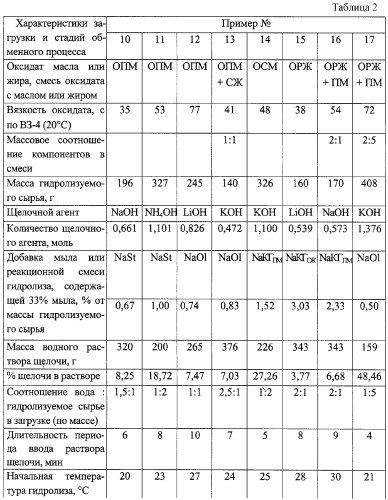 Способ получения солей поливалентных металлов жирных кислот (патент 2261882)