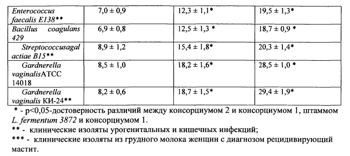 Штамм lactobacillus fermentum, обладающий широким спектром антагонистической активности и пробиотический консорциум лактобактерий для изготовления бактериальных препаратов (патент 2528862)