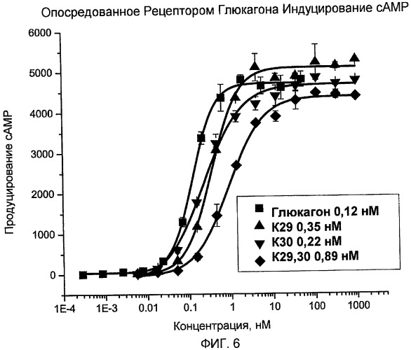 Аналоги глюкагона, обладающие повышенной растворимостью в буферах с физиологическим значением ph (патент 2477286)
