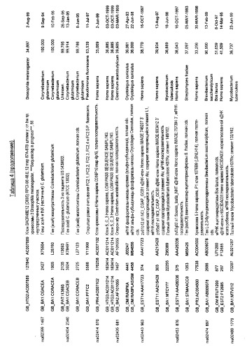 Гены corynebacterium glutamicum, кодирующие белки, участвующие в метаболизме углерода и продуцировании энергии (патент 2321634)