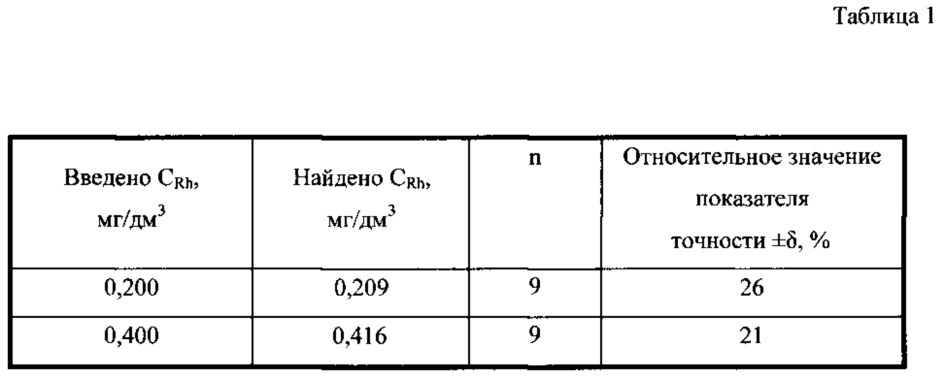 Способ определения родия(iii) в водных растворах методом инверсионной вольтамперометрии по пикам селективного электроокисления свинца(ii) из интерметаллических соединений с родием rh3pb2 и rh5pb7 (патент 2624789)