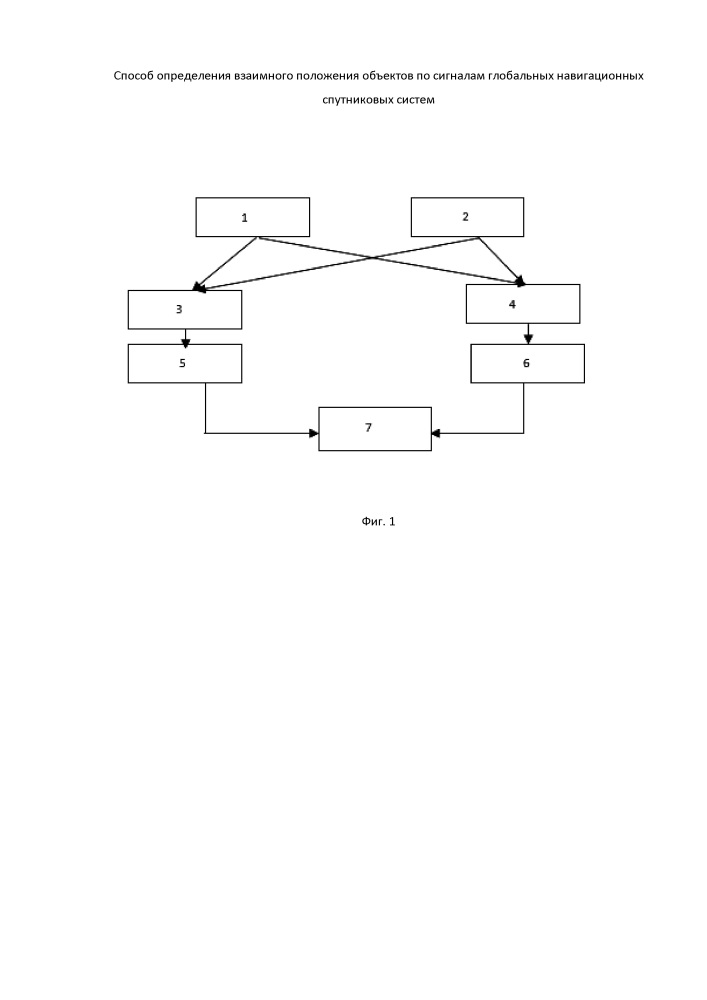 Способ определения взаимного положения объектов по сигналам глобальных навигационных спутниковых систем (патент 2624268)