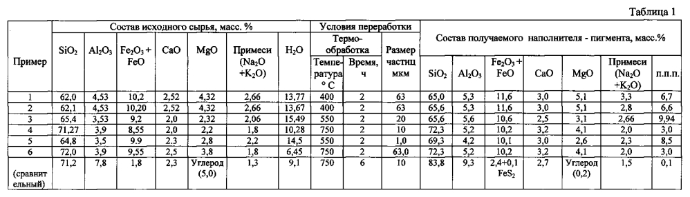 Способ переработки кремнеземистых пород (патент 2602543)