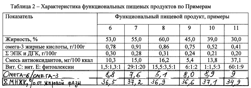 Функциональный пищевой продукт для профилактики сердечно-сосудистых заболеваний (патент 2651275)