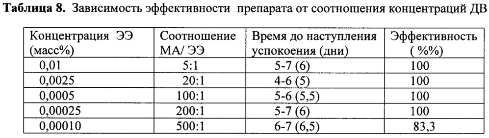 Низкодозированная пероральная форма бигормональной композиции для регуляции половой охоты у мелких домашних животных (варианты) (патент 2650666)