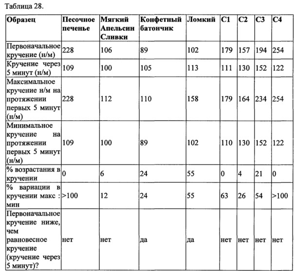 Снеки из жевательной резинки и способы их изготовления (патент 2629572)