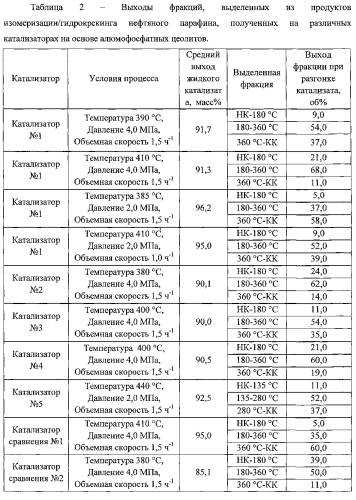 Катализатор для совместного получения низкозастывающих топлив и изопарафиновых масел и способ совместного получения низкозастывающих топлив и изопарафиновых масел в процессе изомеризации/гидрокрекинга высокопарафинистого сырья с его использованием (патент 2575172)