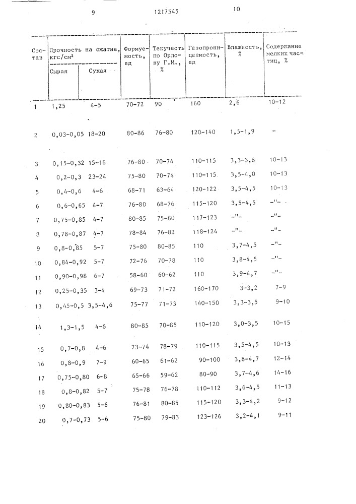 Состав смеси для изготовления литейных форм (патент 1217545)