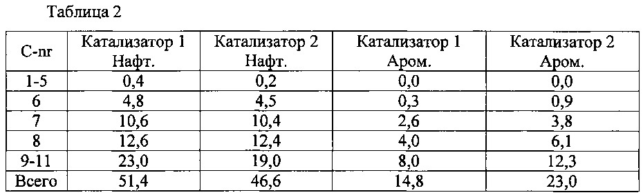 Способ получения композиций катализатора гидрокрекинга (патент 2622382)