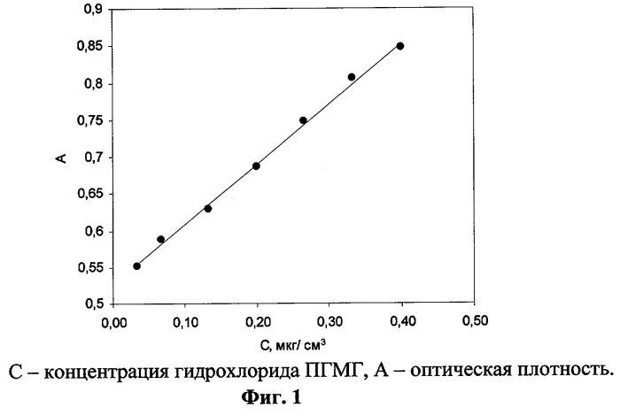 Способ количественного определения концентрации гидрохлорида полигексаметиленгуанидина в воде (патент 2252413)