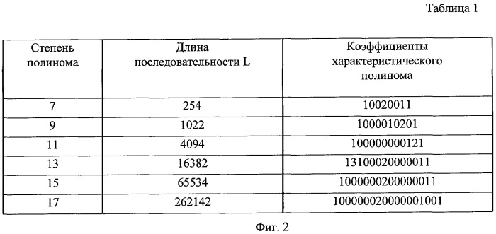 Генератор псевдослучайных бинарных последовательностей (патент 2427886)