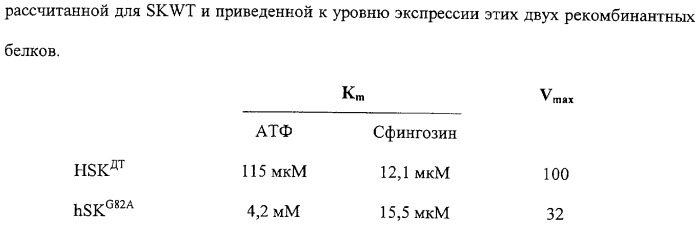 Сфингозинкиназа (варианты), нуклеиновая кислота, ее кодирующая (варианты), и их применение (патент 2326945)