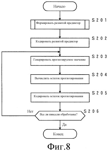 Способ автоматического формирования процедуры генерации прогнозируемого значения пикселя, способ кодирования изображений, способ декодирования изображений, соответствующее устройство, соответствующие программы и носители информации, которые хранят программы (патент 2493601)