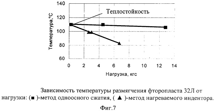 Способ определения термомеханических характеристик материалов (патент 2312322)