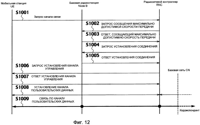 Способ управления скоростью передачи, мобильная станция и радиосетевой контроллер (патент 2502190)