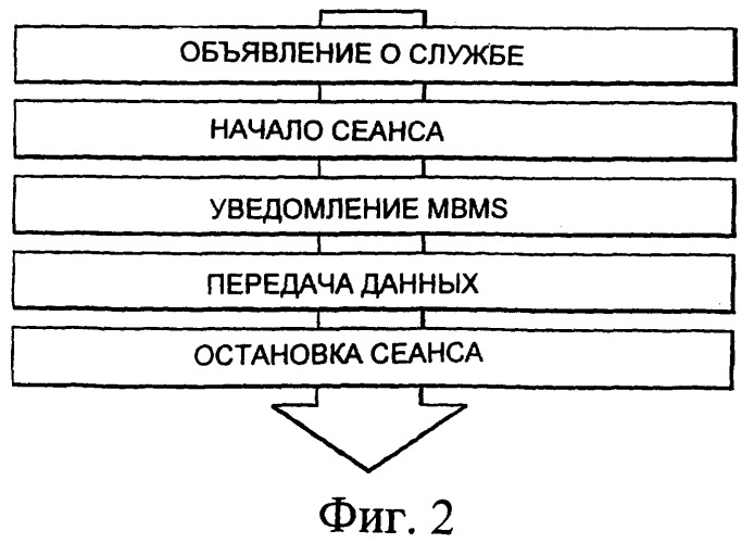 Способ, устройство и компьютерная программа для прекращения приема мобильной станцией канала mbms (патент 2374766)