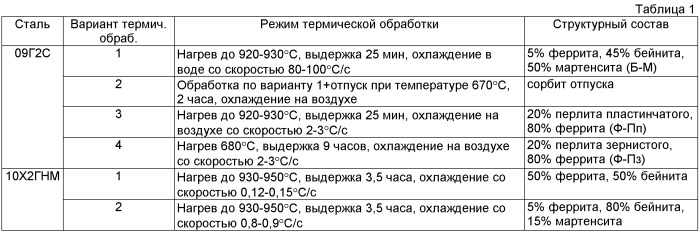 Способ определения предела выносливости низкоуглеродистых низколегированных сталей (патент 2476855)