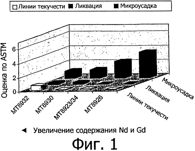 Литейные магниевые сплавы (патент 2351675)