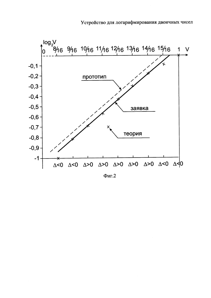 Устройство для логарифмирования двоичных чисел (патент 2614932)