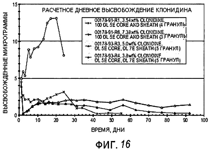 Составы, содержащие клонидин в разлагаемом полимере (патент 2494731)