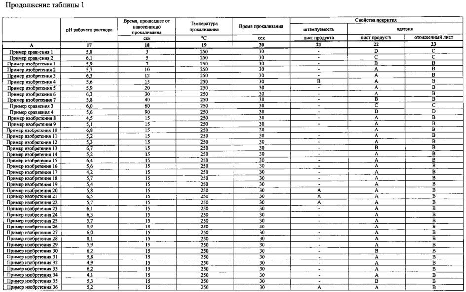 Электротехническая листовая сталь с изоляционным покрытием (патент 2644487)