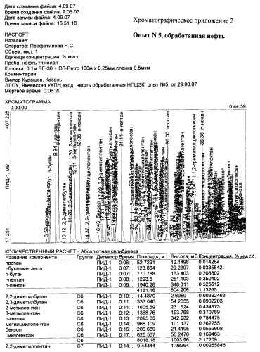 Микробиологический способ увеличения содержания светлых и масляных фракций в нефти, в нефтепродуктах и другом углеводородном сырье с одновременной изомеризацией бензиновой фракции (патент 2405825)