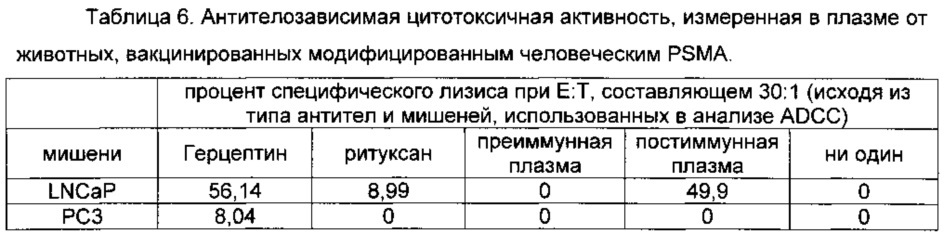 Простатоассоциированные антигены и иммунотерапевтические схемы на основе вакцин (патент 2609651)