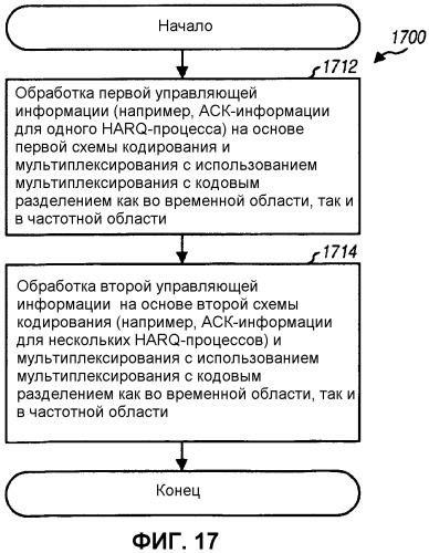 Кодирование и мультиплексирование управляющей информации в системе беспроводной связи (патент 2471295)