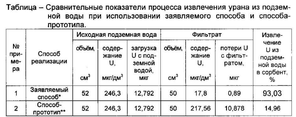 Способ извлечения урана из подземной воды (патент 2615403)