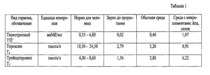 Способ получения средства для восполнения тиреоидной недостаточности при гипотиреозах (патент 2583919)