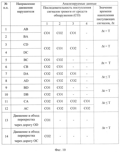 Способ сигнализационного прикрытия перекрёстка дорог и путей его обхода (патент 2546303)