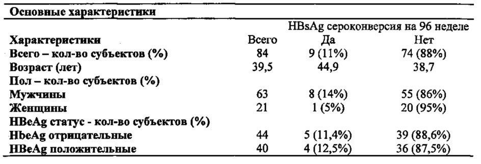 Средства и способы предсказания ответа на лечение гепатита b (патент 2640256)