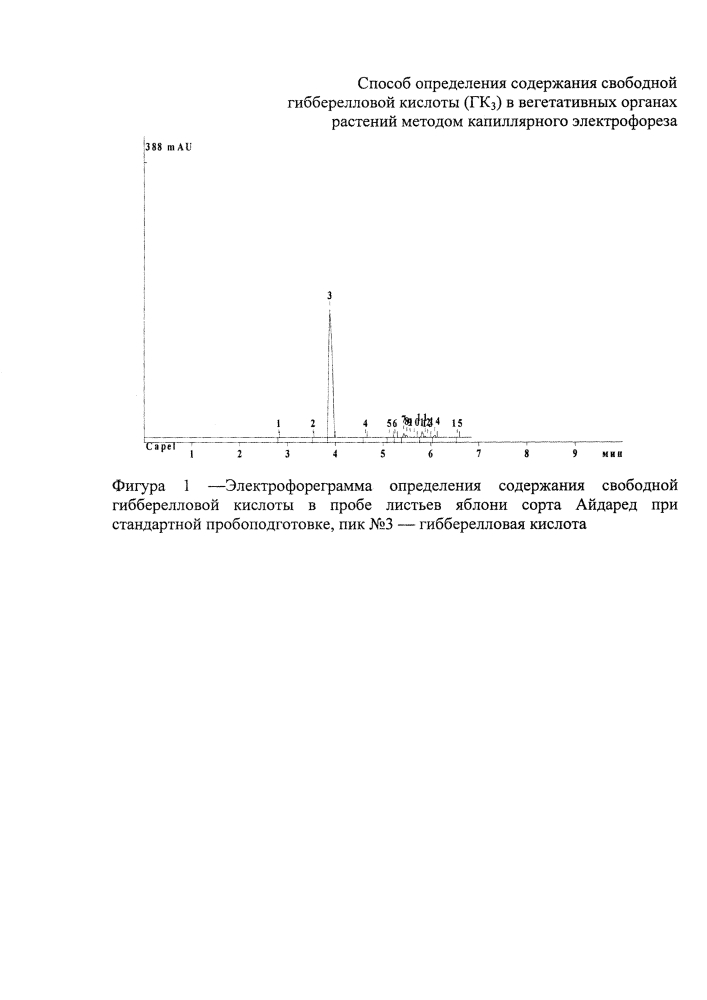 Способ определения содержания свободной гибберелловой кислоты в вегетативных органах растений методом капиллярного электрофореза (патент 2633486)