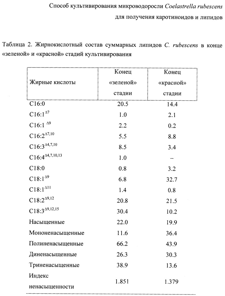 Способ культивирования микроводоросли coelastrella rubescens для получения каротиноидов и липидов (патент 2661086)