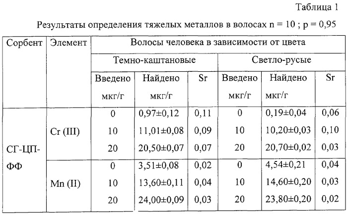 Способ концентрирования и определения ионов хрома и марганца в биосубстратах (патент 2292545)