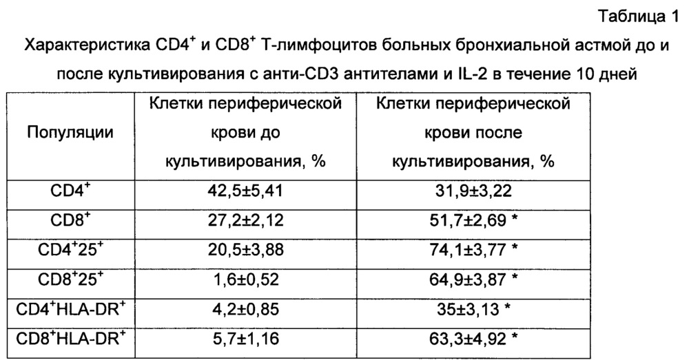 Способ лечения бронхиальной астмы (патент 2652752)