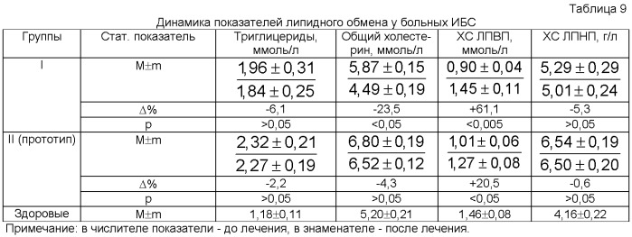 Способ лечения ишемической болезни сердца, стенокардии напряжения i-ii функциональных классов (патент 2406477)