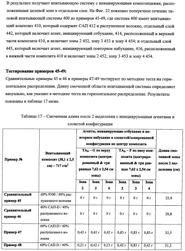 Впитывающие изделия, содержащие впитывающие материалы, проявляющие свойства отбухания/ вторичного набухания (патент 2490029)