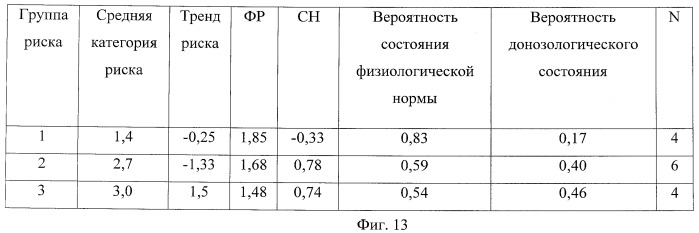 Способ оценки риска развития донозологических, преморбидных и патологических состояний в длительном космическом полете (патент 2448644)