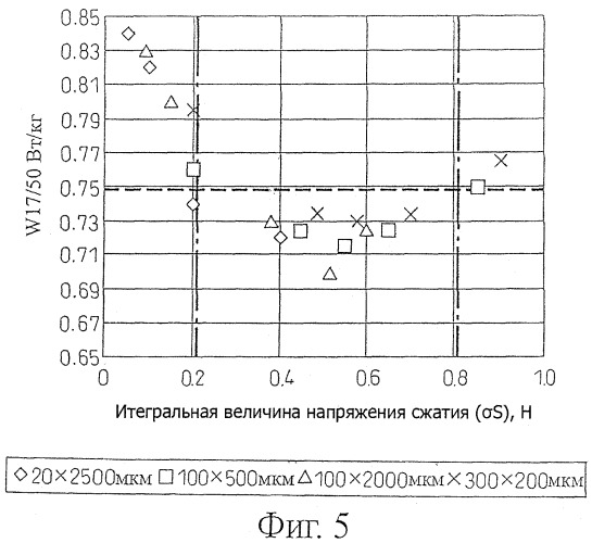 Лист текстурованной электротехнической стали, более совершенный по потерям мощности (патент 2400542)